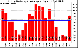 Solar PV/Inverter Performance Monthly Solar Energy Value Average Per Day ($)