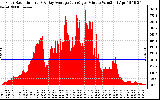 Solar PV/Inverter Performance Solar Radiation & Day Average per Minute