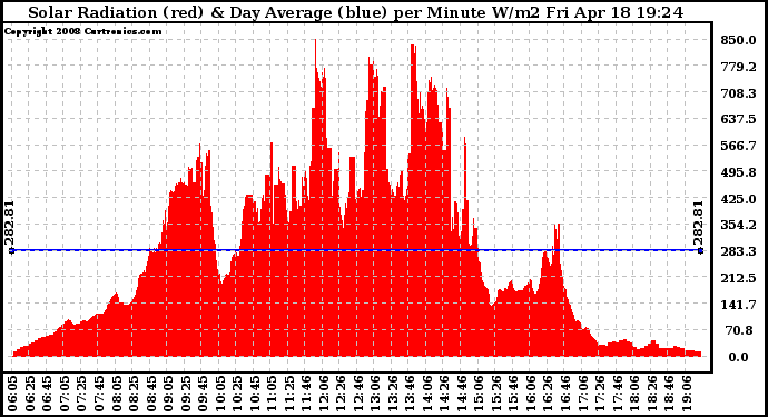 Solar PV/Inverter Performance Solar Radiation & Day Average per Minute