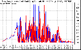 Solar PV/Inverter Performance Photovoltaic Panel Current Output