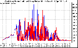 Solar PV/Inverter Performance Photovoltaic Panel Power Output