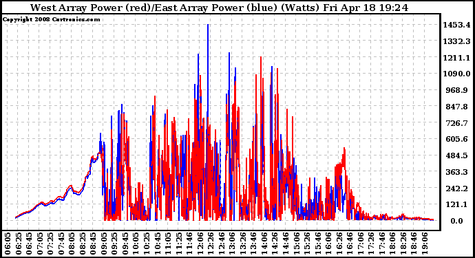 Solar PV/Inverter Performance Photovoltaic Panel Power Output