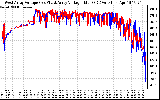 Solar PV/Inverter Performance Photovoltaic Panel Voltage Output