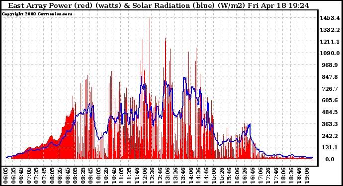 Solar PV/Inverter Performance East Array Power Output & Solar Radiation