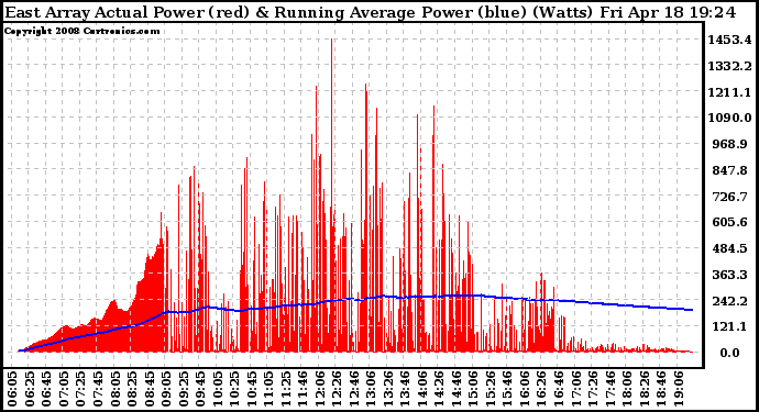 Solar PV/Inverter Performance East Array Actual & Running Average Power Output
