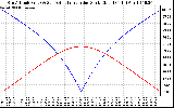 Solar PV/Inverter Performance Sun Altitude Angle & Azimuth Angle