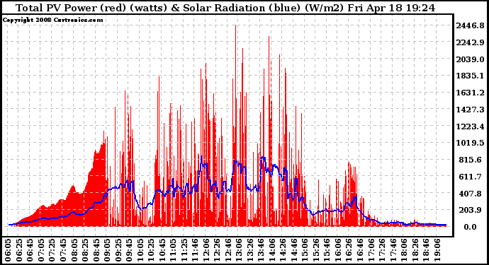 Solar PV/Inverter Performance Total PV Panel Power Output & Solar Radiation