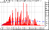 Solar PV/Inverter Performance Total PV Panel & Running Average Power Output