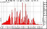 Solar PV/Inverter Performance Total PV Panel Power Output