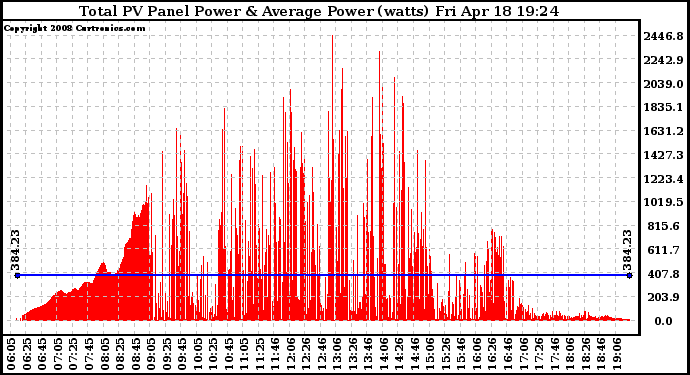 Solar PV/Inverter Performance Total PV Panel Power Output