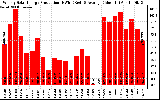 Solar PV/Inverter Performance Weekly Solar Energy Production