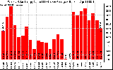 Solar PV/Inverter Performance Weekly Solar Energy Production Value