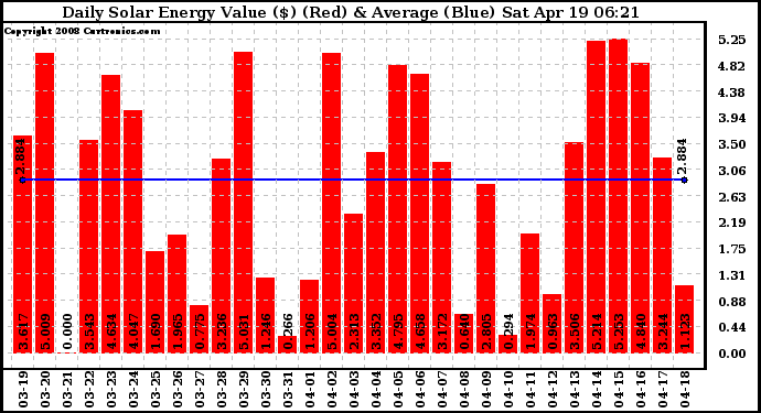 Solar PV/Inverter Performance Daily Solar Energy Production Value