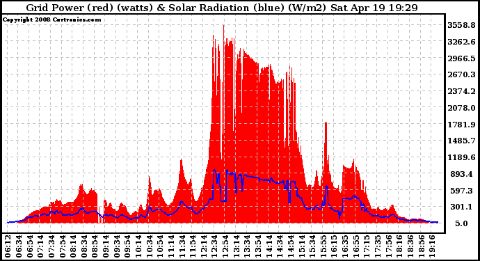 Solar PV/Inverter Performance Grid Power & Solar Radiation