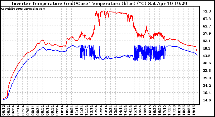 Solar PV/Inverter Performance Inverter Operating Temperature