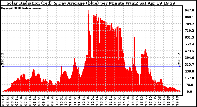 Solar PV/Inverter Performance Solar Radiation & Day Average per Minute
