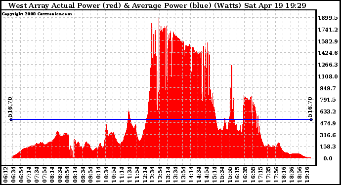 Solar PV/Inverter Performance West Array Actual & Average Power Output
