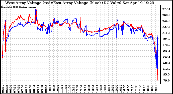 Solar PV/Inverter Performance Photovoltaic Panel Voltage Output