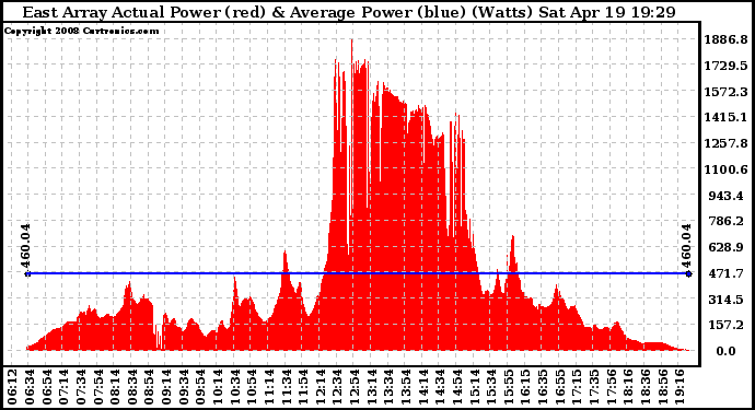 Solar PV/Inverter Performance East Array Actual & Average Power Output