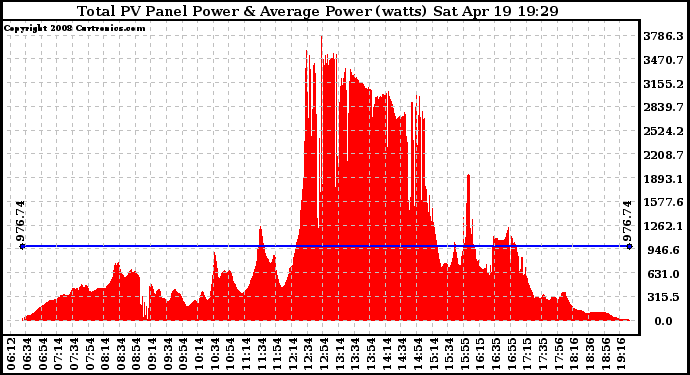 Solar PV/Inverter Performance Total PV Panel Power Output