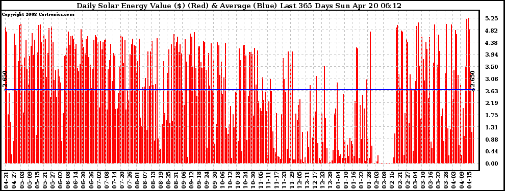 Solar PV/Inverter Performance Daily Solar Energy Production Value Last 365 Days
