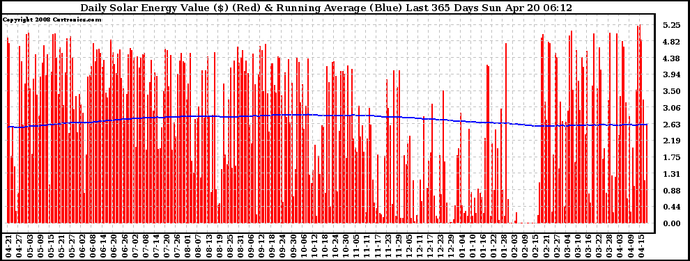 Solar PV/Inverter Performance Daily Solar Energy Production Value Running Average Last 365 Days