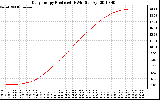 Solar PV/Inverter Performance Daily Energy Production