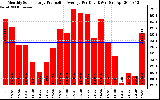 Solar PV/Inverter Performance Monthly Solar Energy Production Average Per Day (KWh)