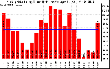 Solar PV/Inverter Performance Monthly Solar Energy Production Value