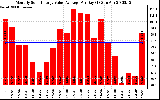 Solar PV/Inverter Performance Monthly Solar Energy Value Average Per Day ($)