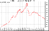 Solar PV/Inverter Performance Outdoor Temperature