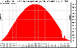 Solar PV/Inverter Performance Solar Radiation & Day Average per Minute