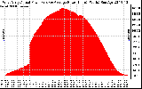 Solar PV/Inverter Performance West Array Actual & Average Power Output