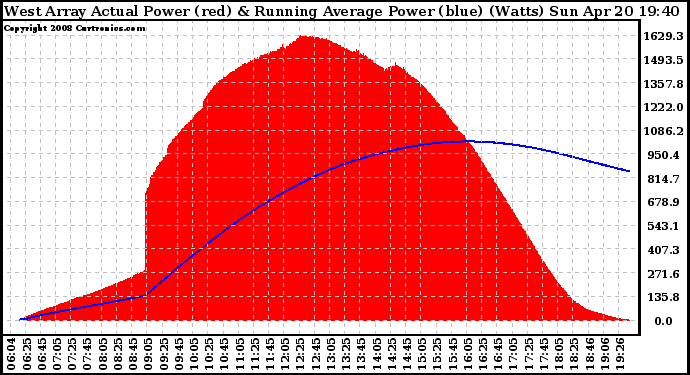 Solar PV/Inverter Performance West Array Actual & Running Average Power Output