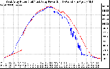 Solar PV/Inverter Performance Photovoltaic Panel Power Output