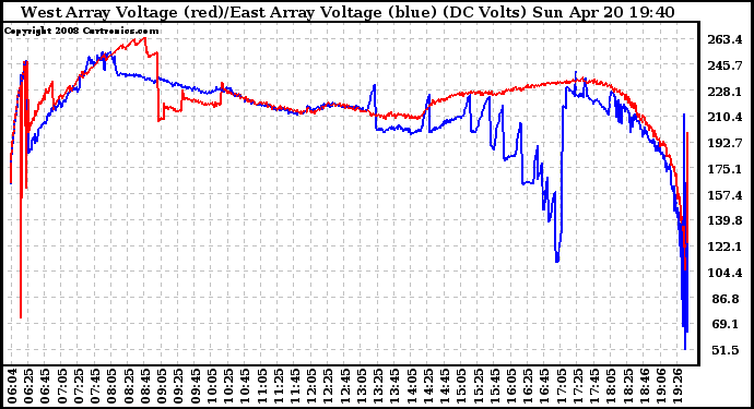 Solar PV/Inverter Performance Photovoltaic Panel Voltage Output