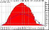 Solar PV/Inverter Performance East Array Power Output & Solar Radiation