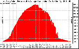 Solar PV/Inverter Performance East Array Actual & Average Power Output