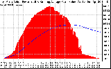 Solar PV/Inverter Performance East Array Actual & Running Average Power Output