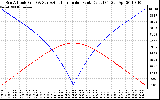 Solar PV/Inverter Performance Sun Altitude Angle & Azimuth Angle