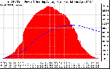 Solar PV/Inverter Performance Total PV Panel & Running Average Power Output