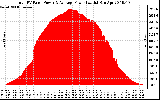 Solar PV/Inverter Performance Total PV Panel Power Output