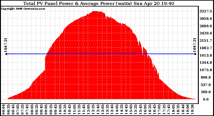 Solar PV/Inverter Performance Total PV Panel Power Output