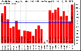 Solar PV/Inverter Performance Weekly Solar Energy Production