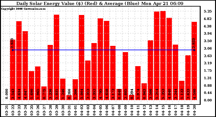 Solar PV/Inverter Performance Daily Solar Energy Production Value