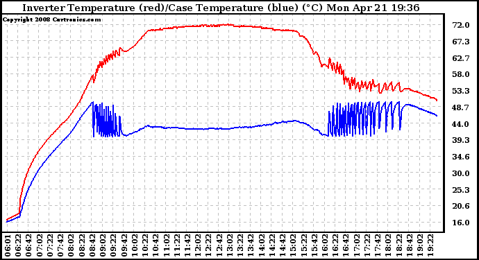 Solar PV/Inverter Performance Inverter Operating Temperature