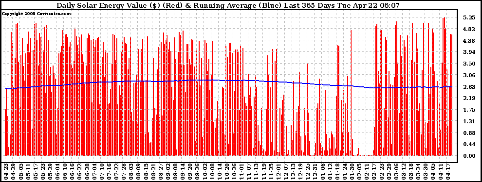 Solar PV/Inverter Performance Daily Solar Energy Production Value Running Average Last 365 Days