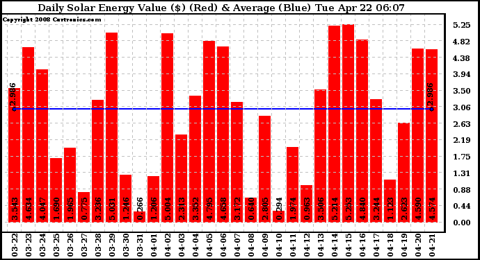 Solar PV/Inverter Performance Daily Solar Energy Production Value