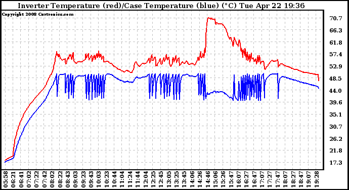 Solar PV/Inverter Performance Inverter Operating Temperature