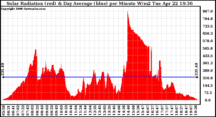 Solar PV/Inverter Performance Solar Radiation & Day Average per Minute